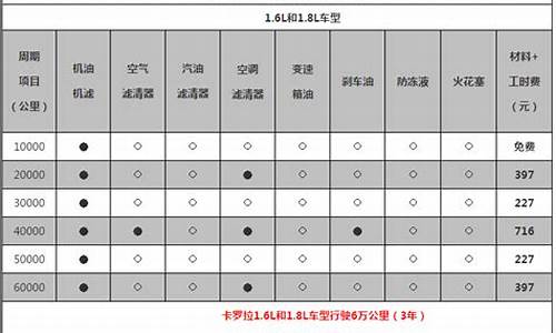 丰田卡罗拉保养价格_丰田卡罗拉保养价格表